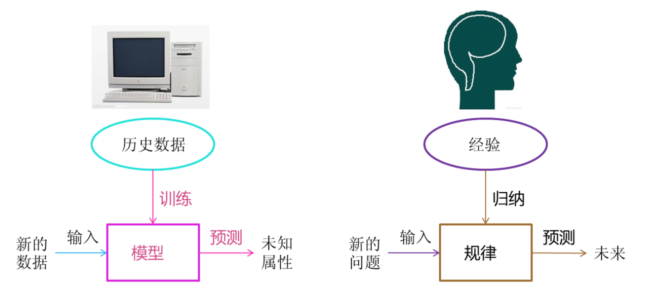 机器学习定义