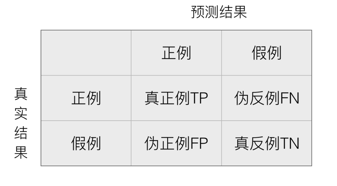混淆矩阵