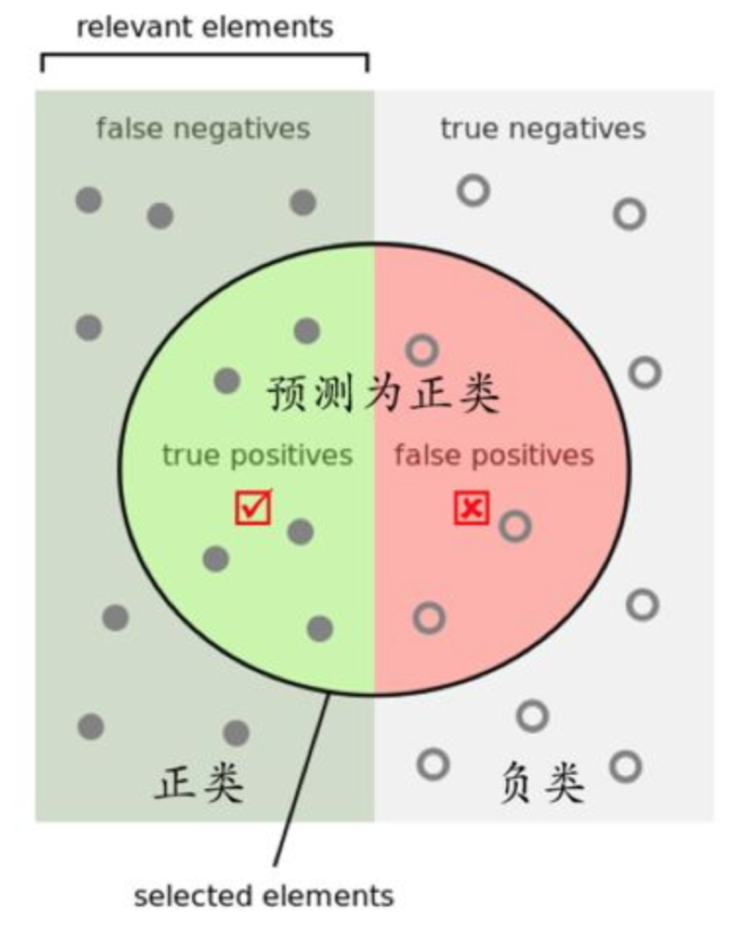 精确率与召回率理解